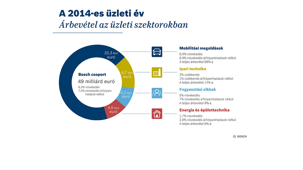 Annual press conference 2015 - Good start to the current year – Bosch improves sales in all business sectors