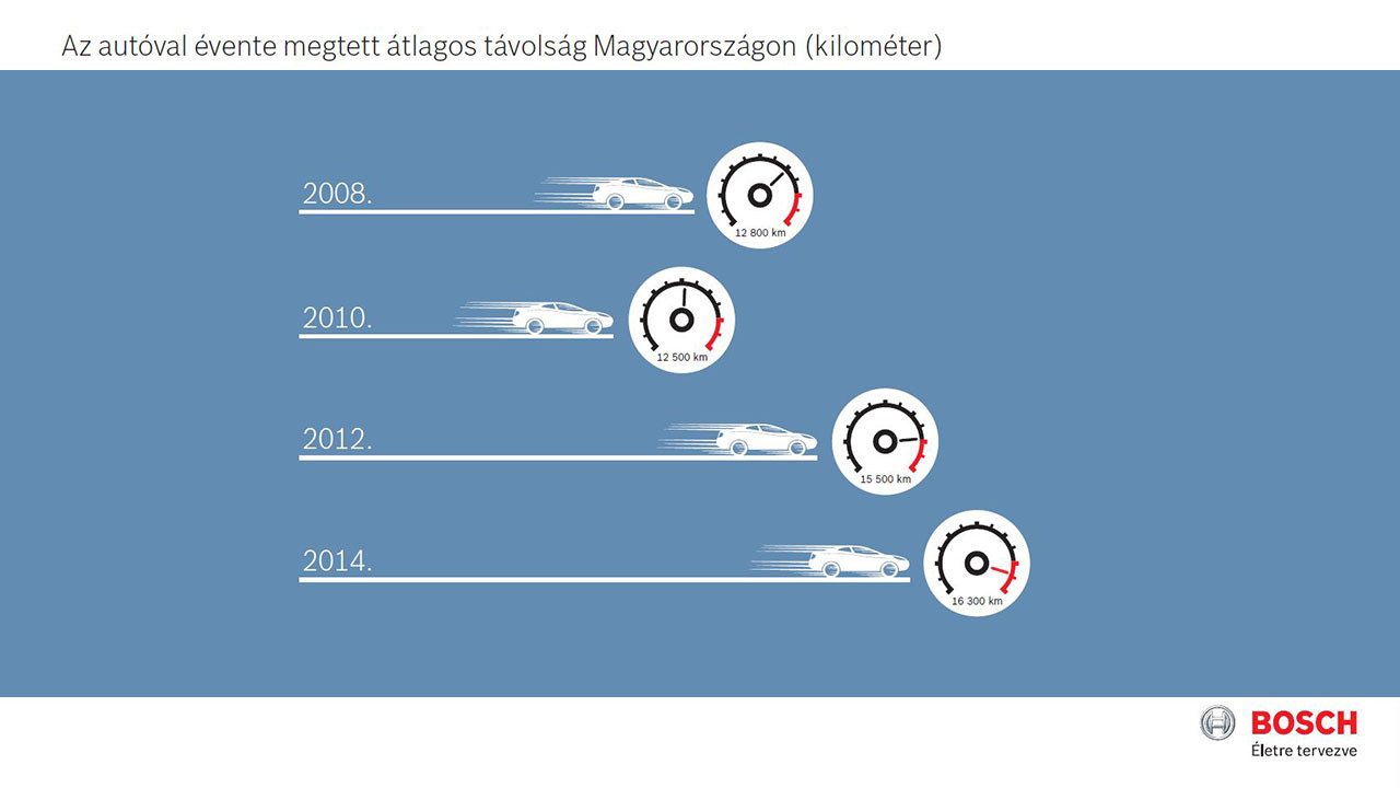 Bosch-kutatás: a válság évei után ismét többet használják autóikat a magyarok