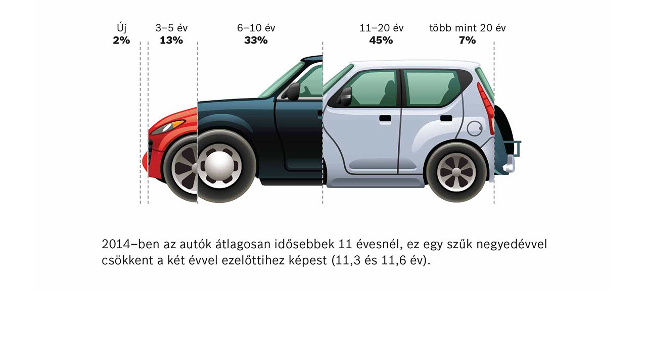 Bosch-kutatás: a gépkocsik életkora átlagosan 11 év Magyarországon