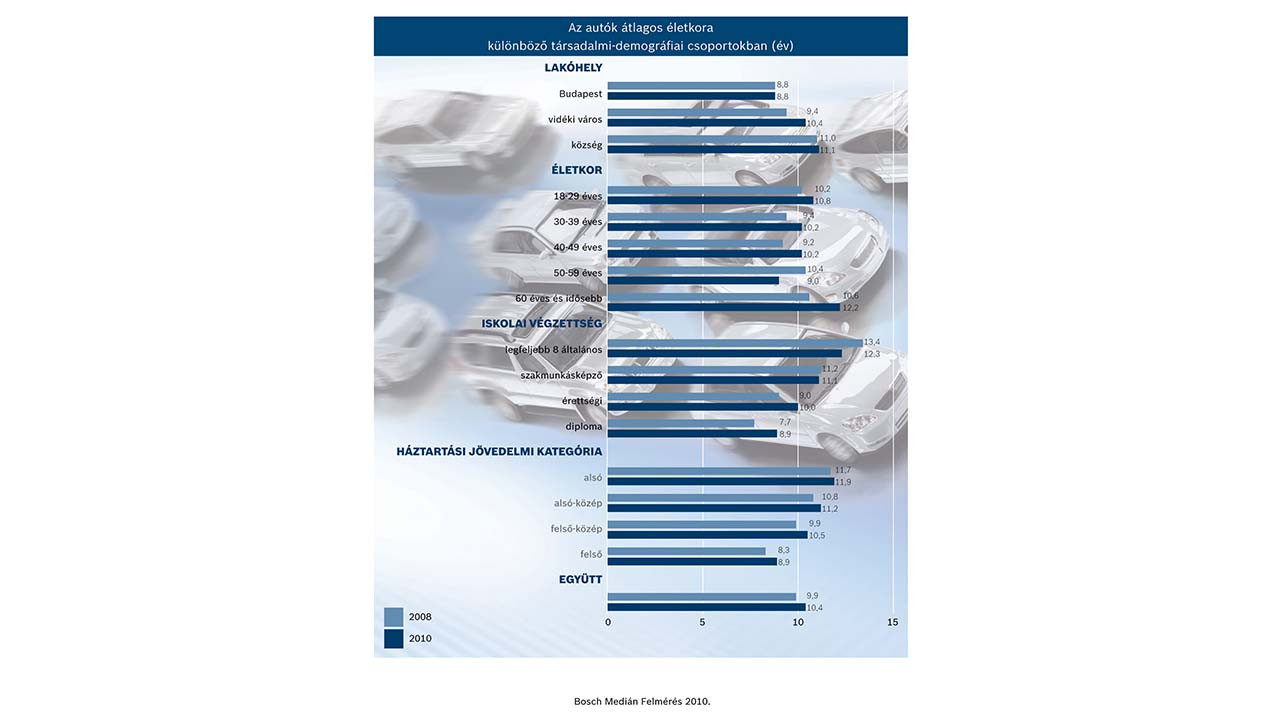 Tíz éves az átlag magyar autója