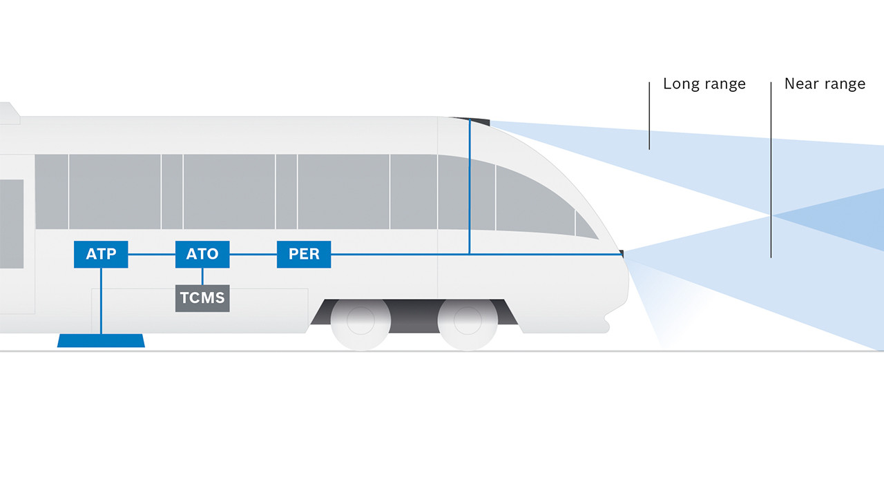 Train transport of the future: Bosch Engineering is working on automated driving in rail traffic