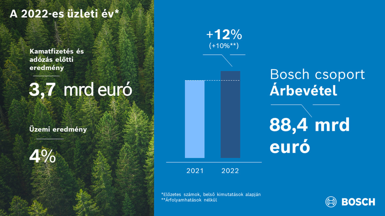 A Bosch a kihívásokkal teli üzleti környezetben is teljesítette célkitűzéseit 2022-ben