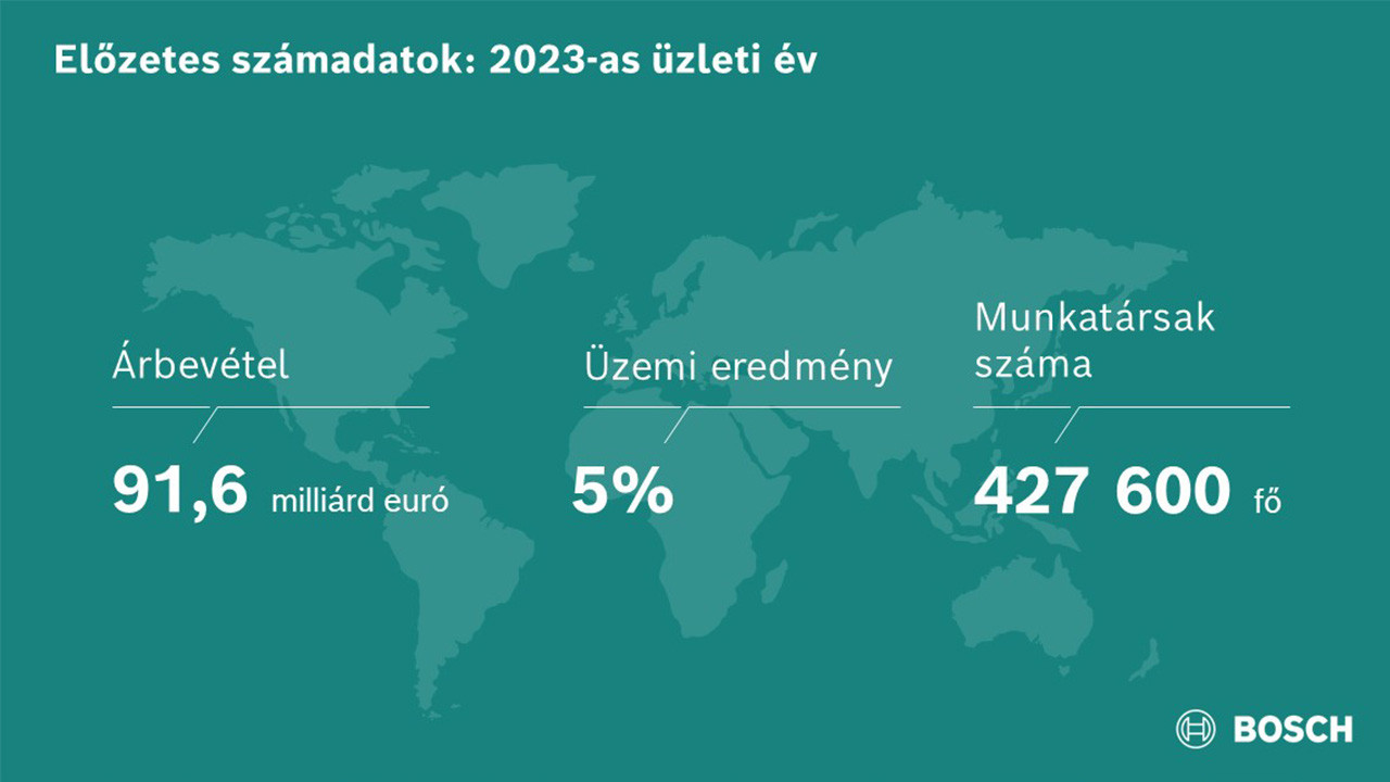 A 2023-as üzleti év: a Bosch a kihívások ellenére is növelte árbevételét és eredményét