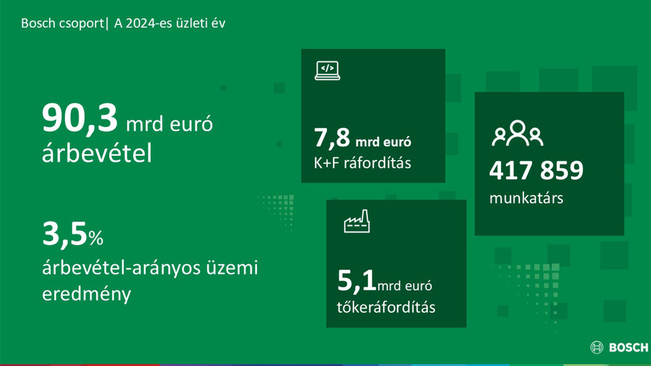 A Bosch vezető technológiai vállalatként meglévő erősségeire épít