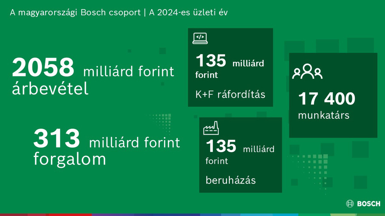 Éves pénzügyi eredmények 2024
