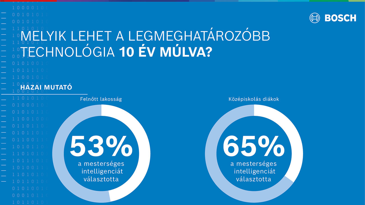 A magyar középiskolások felkészültek a mesterséges intelligencia korszakára