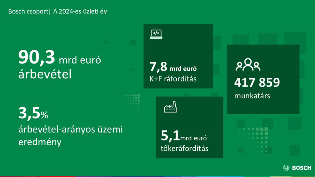 A Bosch vezető technológiai vállalatként meglévő erősségeire épít
