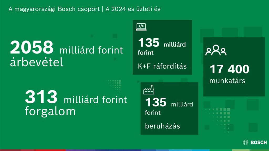 Éves pénzügyi eredmények 2024