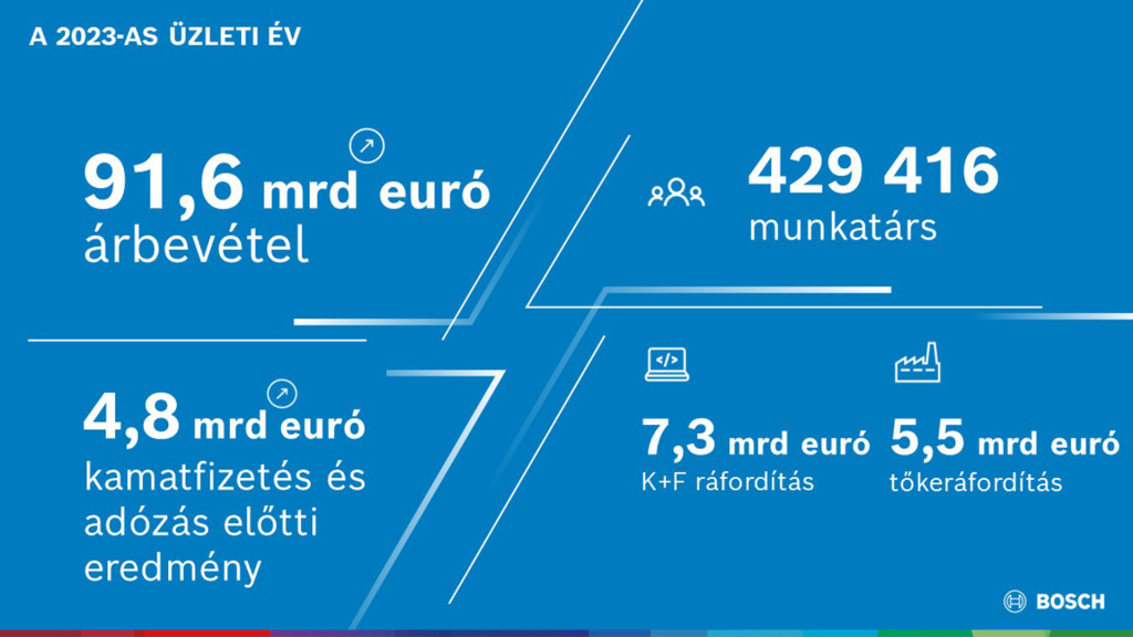 Bosch is banking on innovations, partnerships, and acquisitions – cost reduction remains in focus